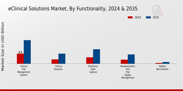 eClinical Solutions Market