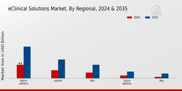 eClinical Solutions Market