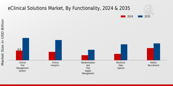 eClinical Solutions Market Functionality Insights