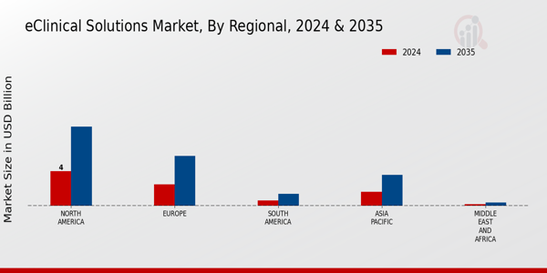 eClinical Solutions Market Regional Insights