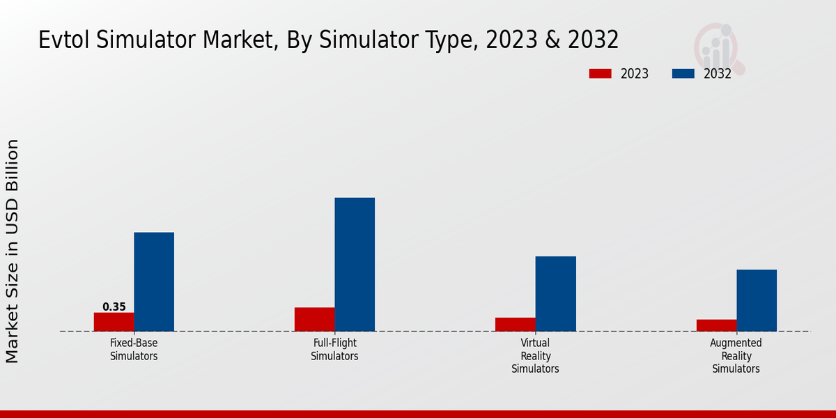 eVtol Simulator Market by Simulator Type 2023 & 2032