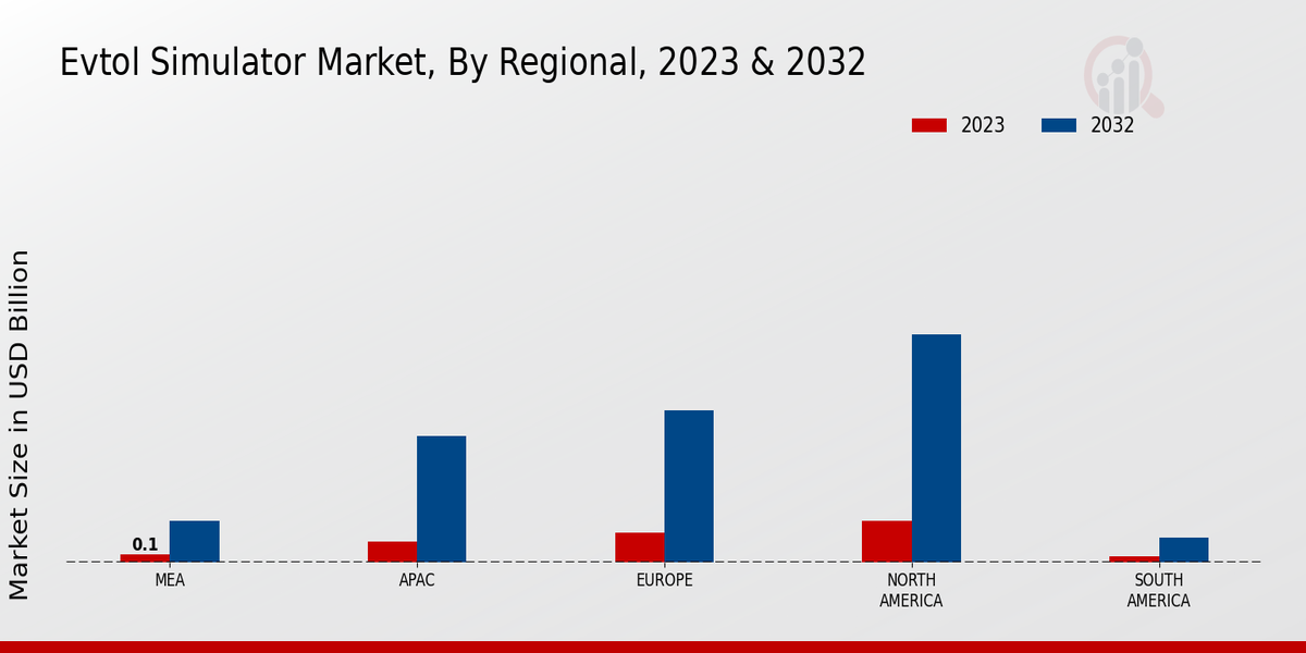 eVtol Simulator Market By Region