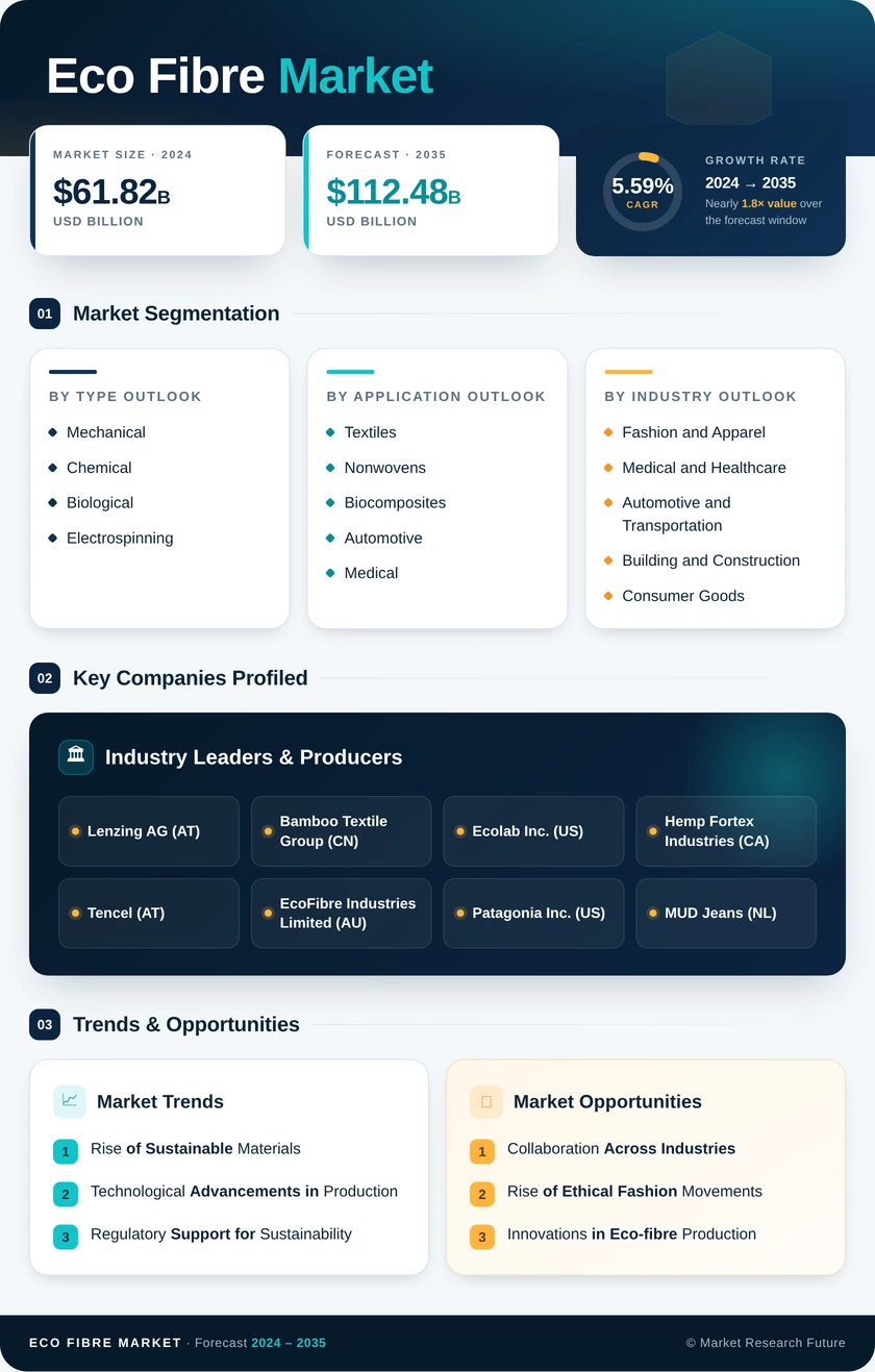 Eco-fibre Market Research Report - Global Forecast till 2035 Infographic