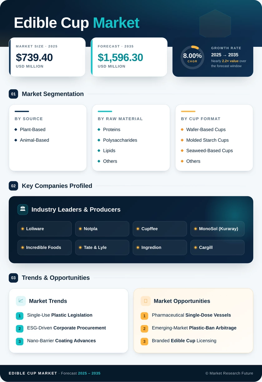 Edible Cup Market Research Report - Global Forecast till 2035 Infographic