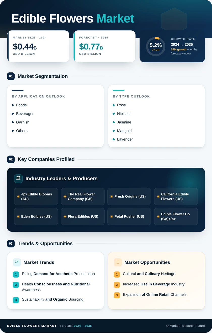 Edible Flowers Market Research Report - Global Forecast till 2035 Infographic