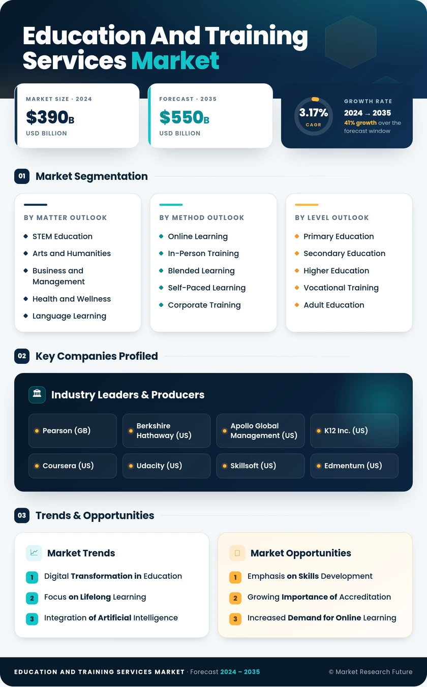 Education and Training Services Infographic