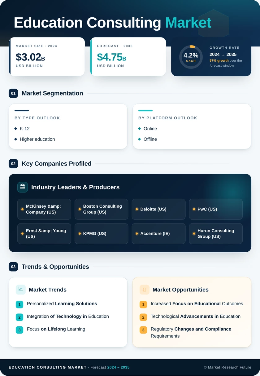 Education Consulting Market Research Report - Global Forecast till 2035 Infographic