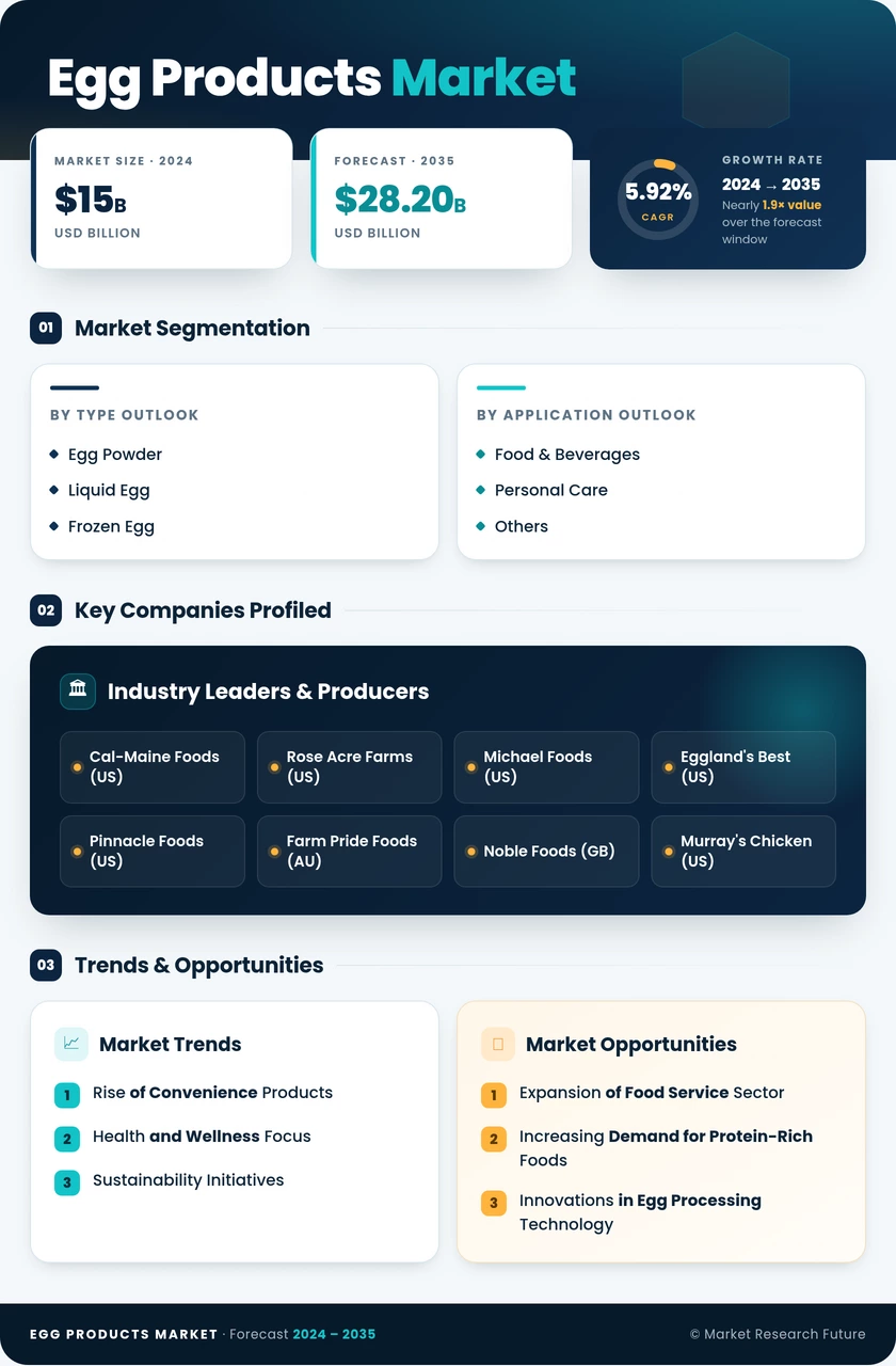 Egg Products Market Research Report - Global Forecast till 2035 Infographic