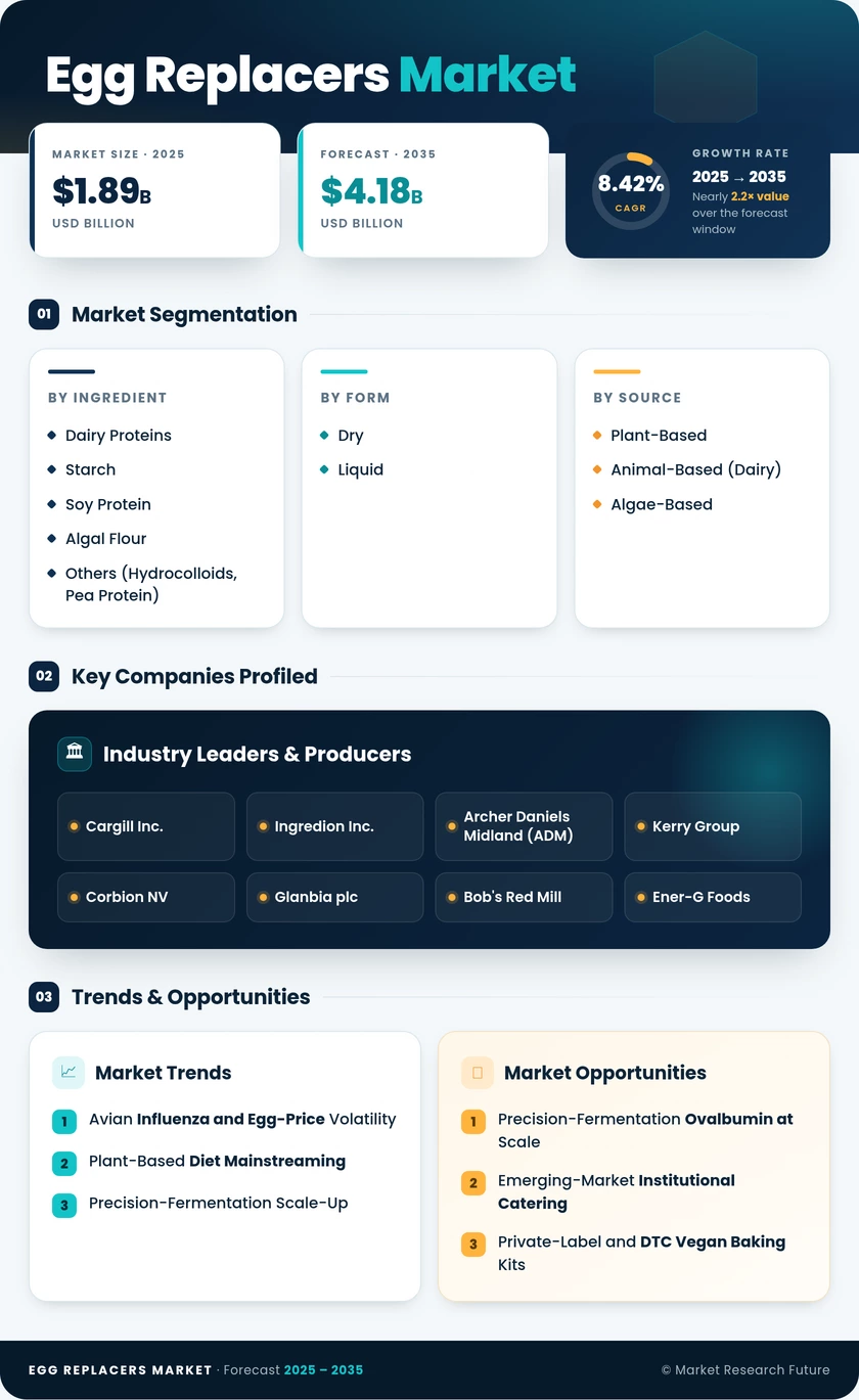 Egg Replacers Market Research Report- Forecast to 2035 Infographic