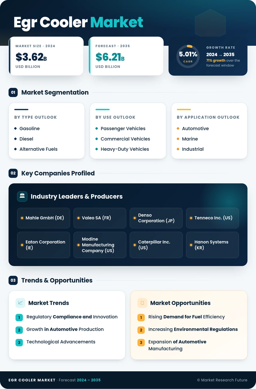 Egr Cooler Market Research Report-Forecast till 2035 Infographic