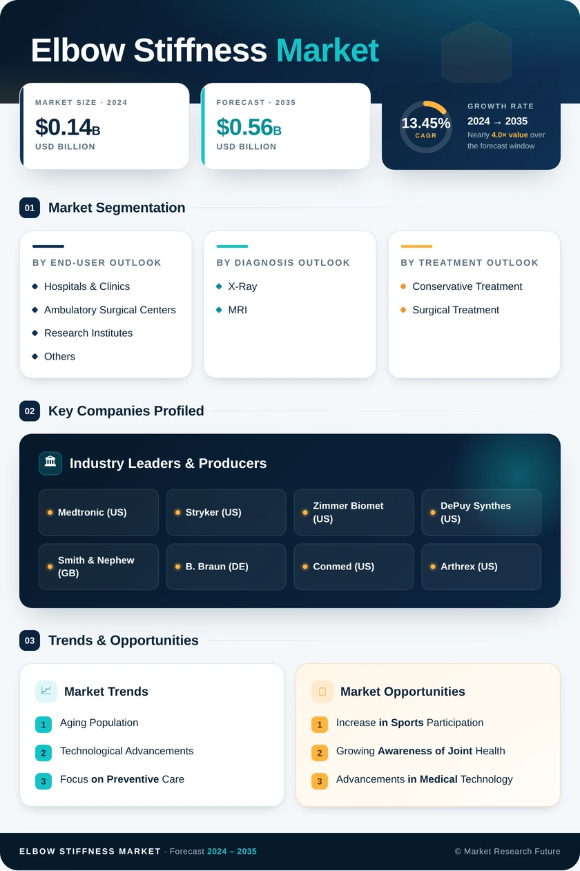 Elbow Stiffness Market Research Report – Forecast to 2035 Infographic