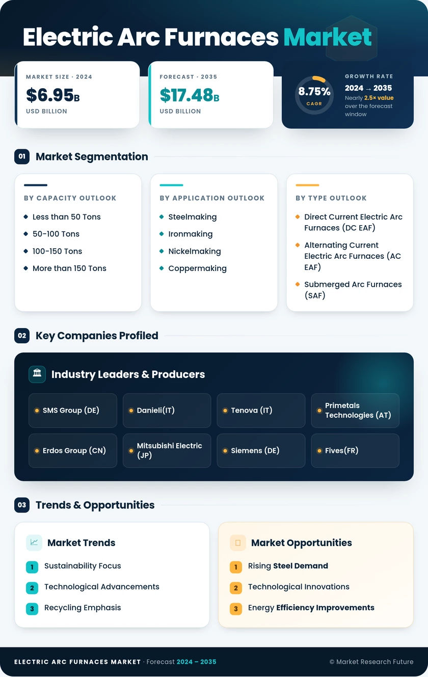 Electric Arc Furnaces Market Research Report- Global Forecast 2035 Infographic