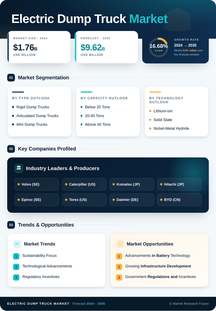 Electric Dump Truck Market Research Report — Global Forecast till 2035 Infographic