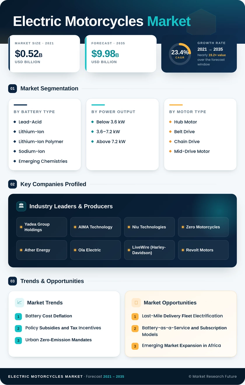 Electric Motorcycle Market Research Report - Global Forecast till 2035 Infographic
