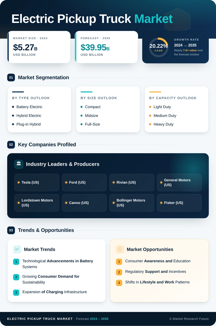 Electric Pickup Truck Market Research Report — Global Forecast till 2035 Infographic