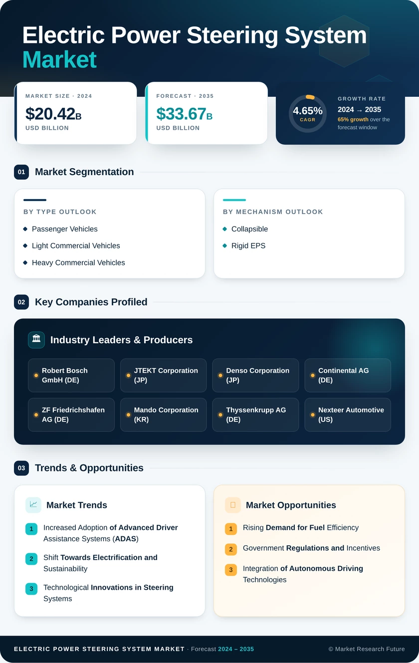 Electric Power Steering System Market Research Report - Global Forecast till 2035 Infographic