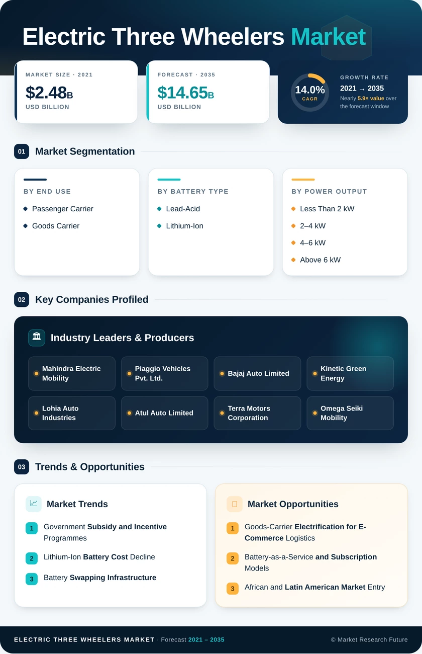 Electric Three Wheeler Market Research Report - Global Forecast till 2035 Infographic
