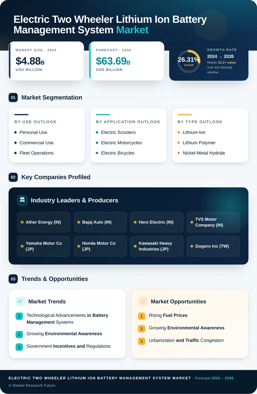 Electric Two-Wheeler Lithium-Ion Battery Management System Market Research Report- Global Forecast till 2035 Infographic