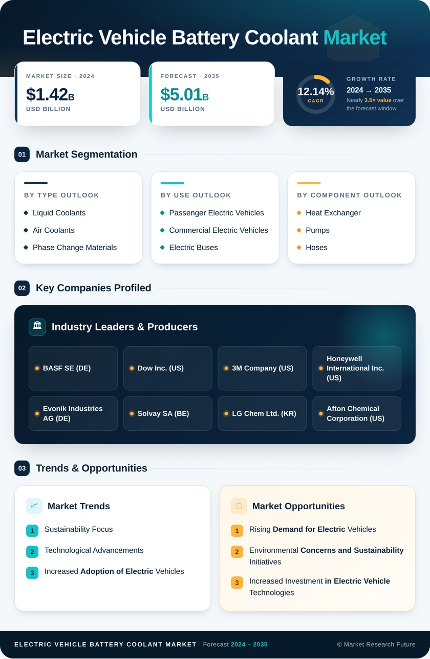 Electric Vehicle Battery Coolant Market Research Report — Global Forecast till 2035 Infographic
