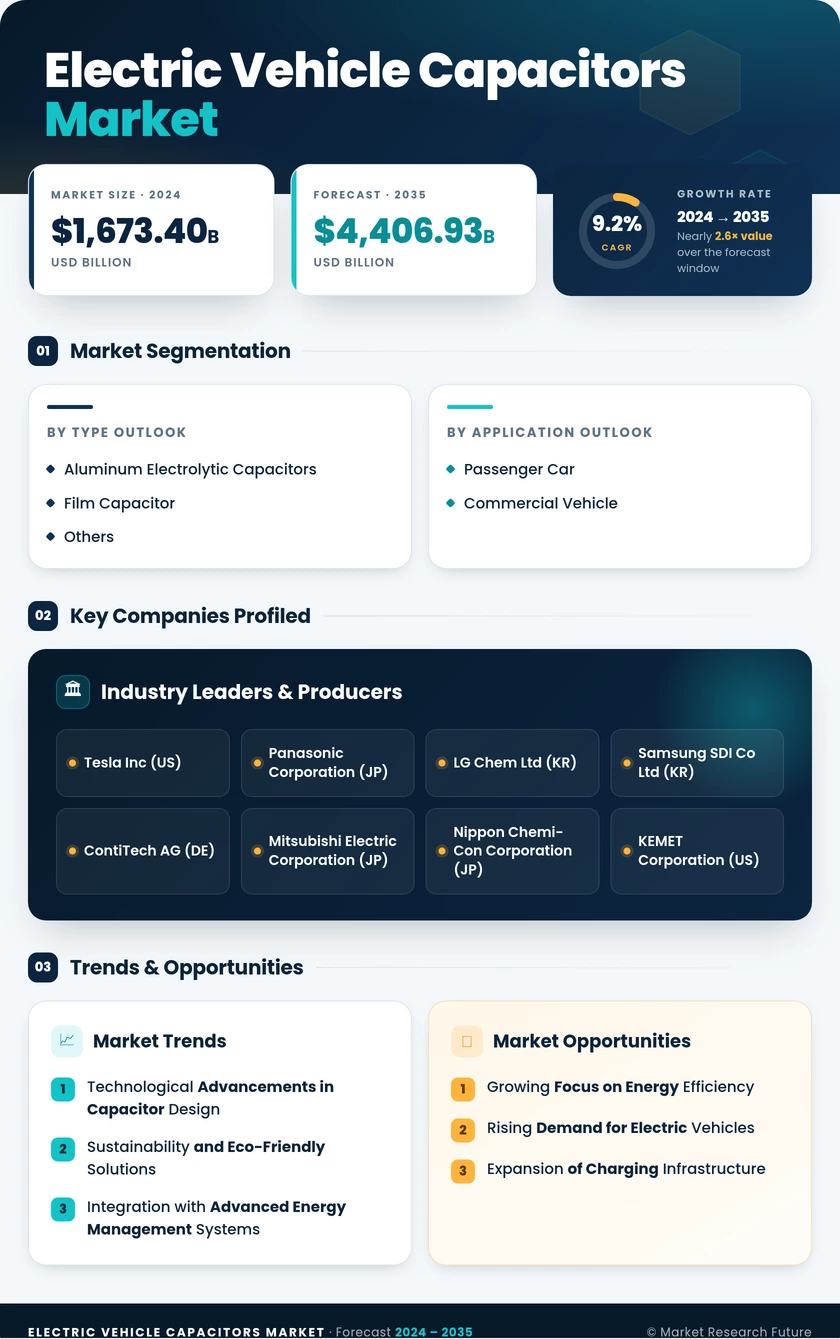 Electric Vehicle Capacitors Market Research Report—Global Forecast till 2035 Infographic