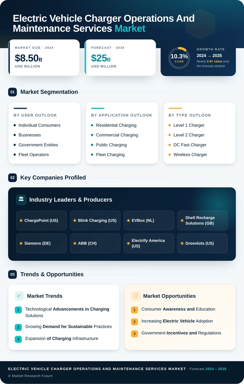 Electric Vehicle Charger Operations And Maintenance Services Market Infographic