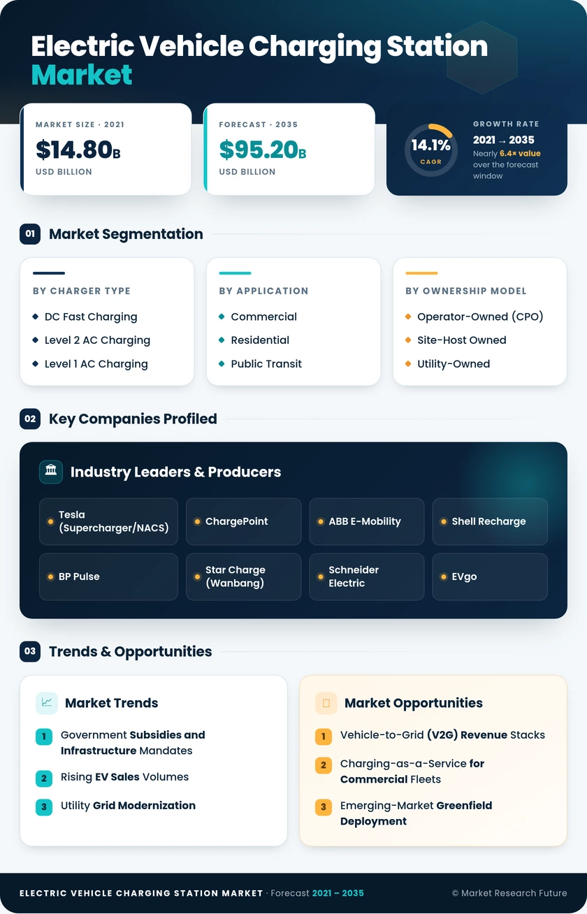 Electric Vehicle Charging Station Market Research Report—Global Forecast till 2035 Infographic