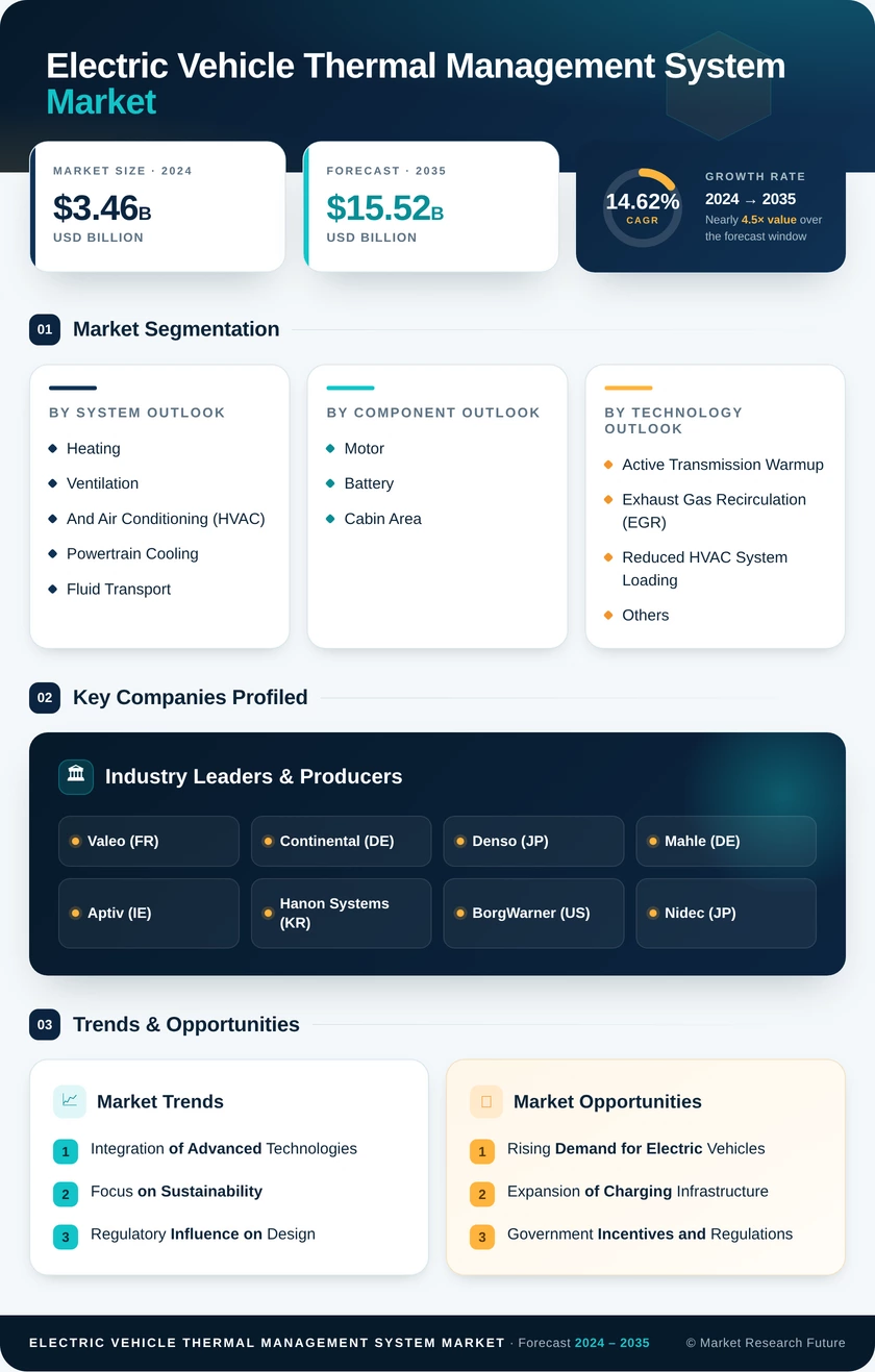 Electric Vehicle Thermal Management System Market Research Report - Global Forecast till 2035 Infographic