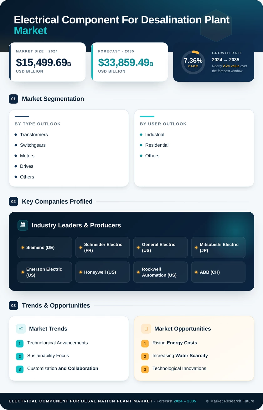 Electrical Component for Desalination Plant Market Research Report — Global Forecast till 2035 Infographic
