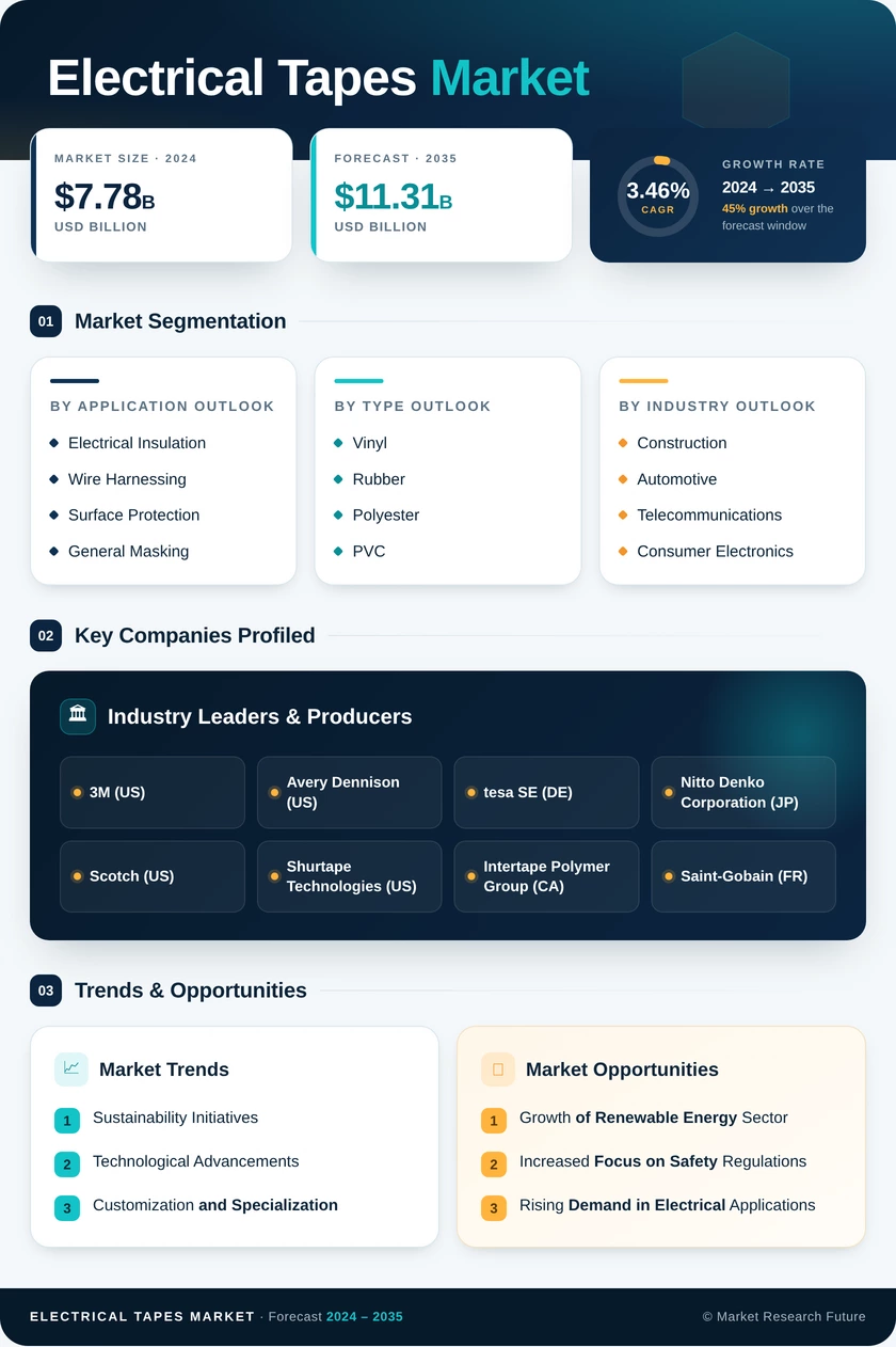 Electrical Tapes Market Research Report -Forecast to 2035 Infographic