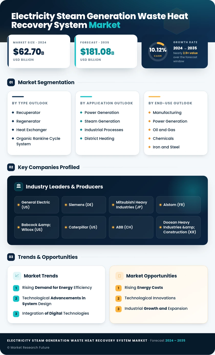 Electricity Steam Generation Waste Heat Recovery System Market Research Report — Global Forecast till 2035 Infographic