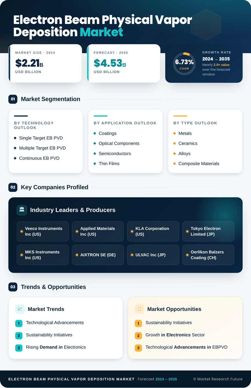 Electron Beam Physical Vapor Deposition (EBPVD) Market Research Report - Global Forecast till 2035 Infographic