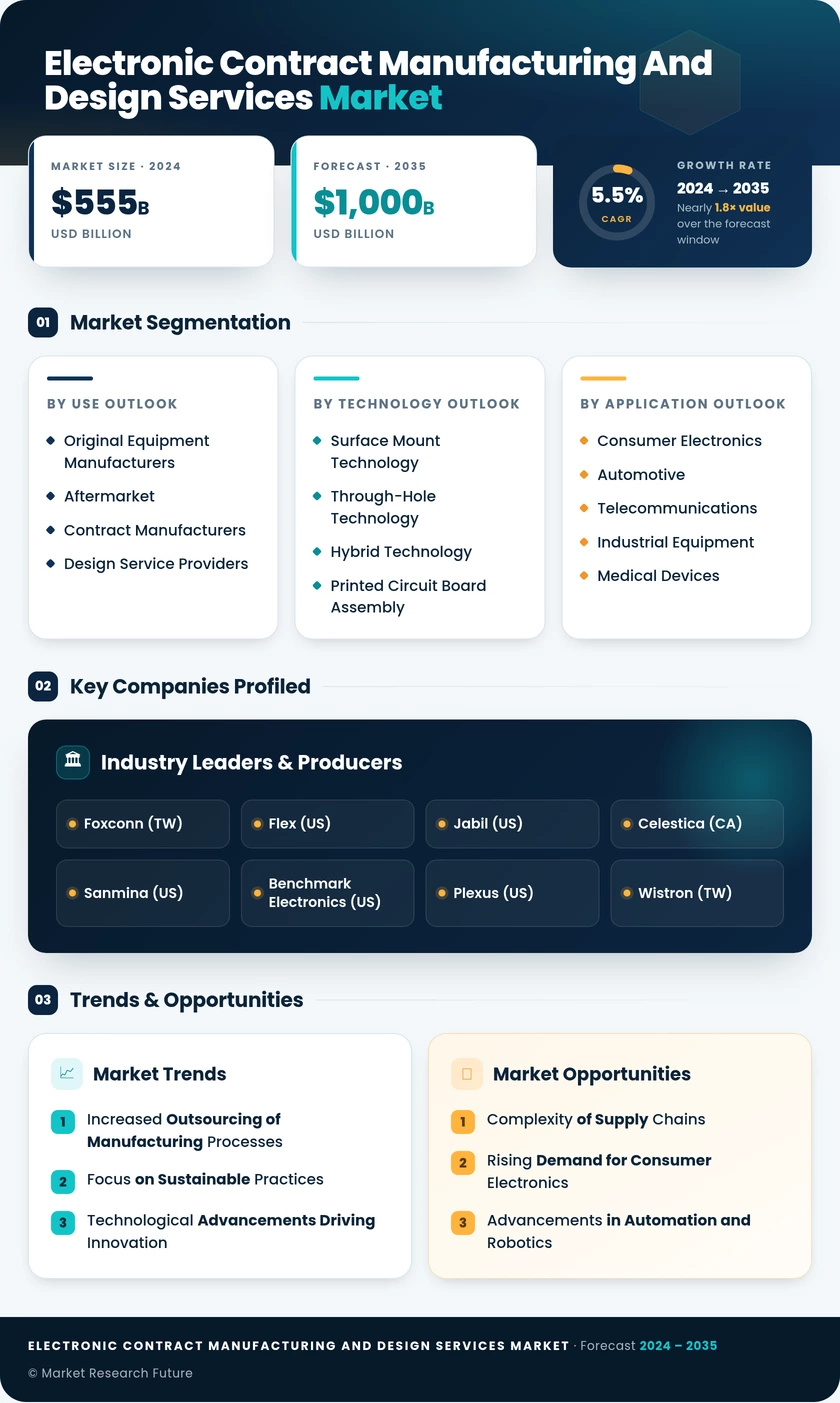 Electronic Contract Manufacturing and Design Services Market Infographic