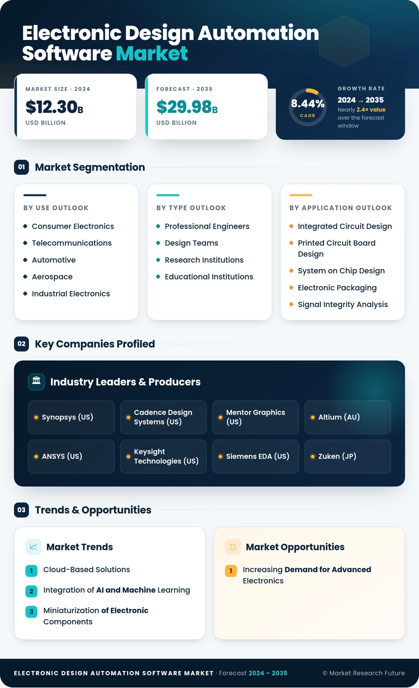 Electronic Design Automation Software Market Research Report - Global Forecast till 2035 Infographic