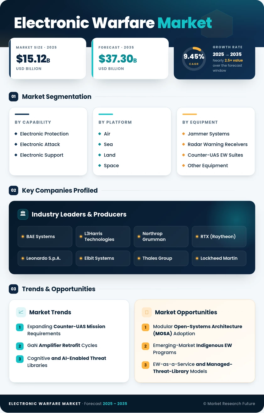 Electronic Warfare Market Research Report—Global Forecast till 2035 Infographic