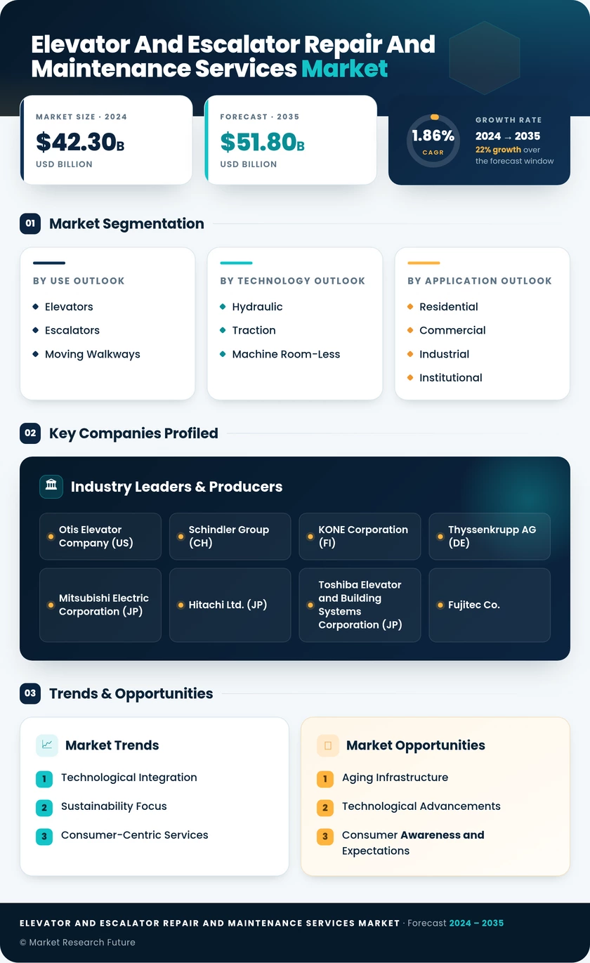 Elevator and Escalator Repair and Maintenance Services Market Infographic