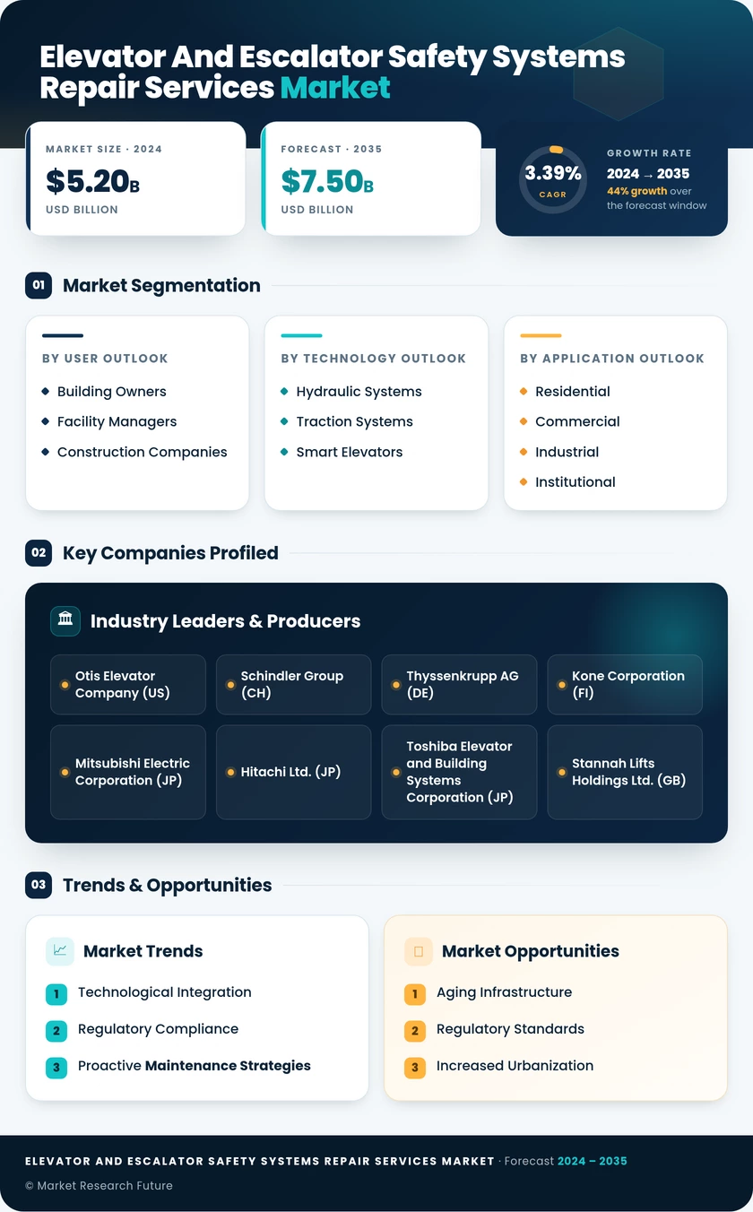 Elevator and Escalator Safety Systems Repair Services Market Infographic