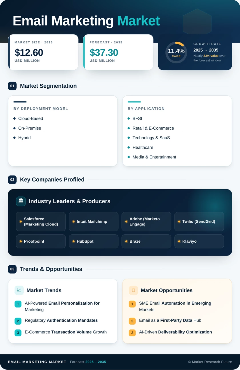 Email Market Research Report - Global Forecast to 2035 Infographic