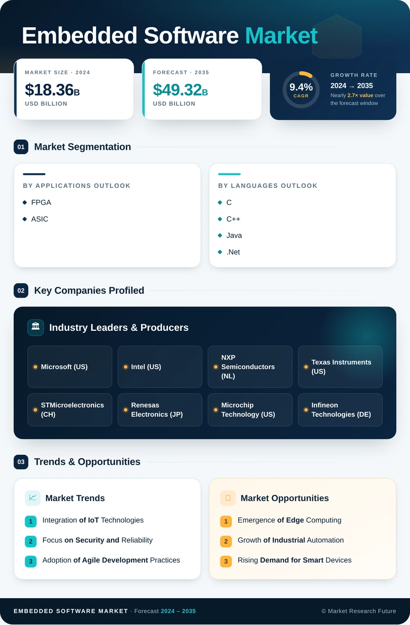 Global Embedded Software Market Research Report- Forecast 2035 Infographic