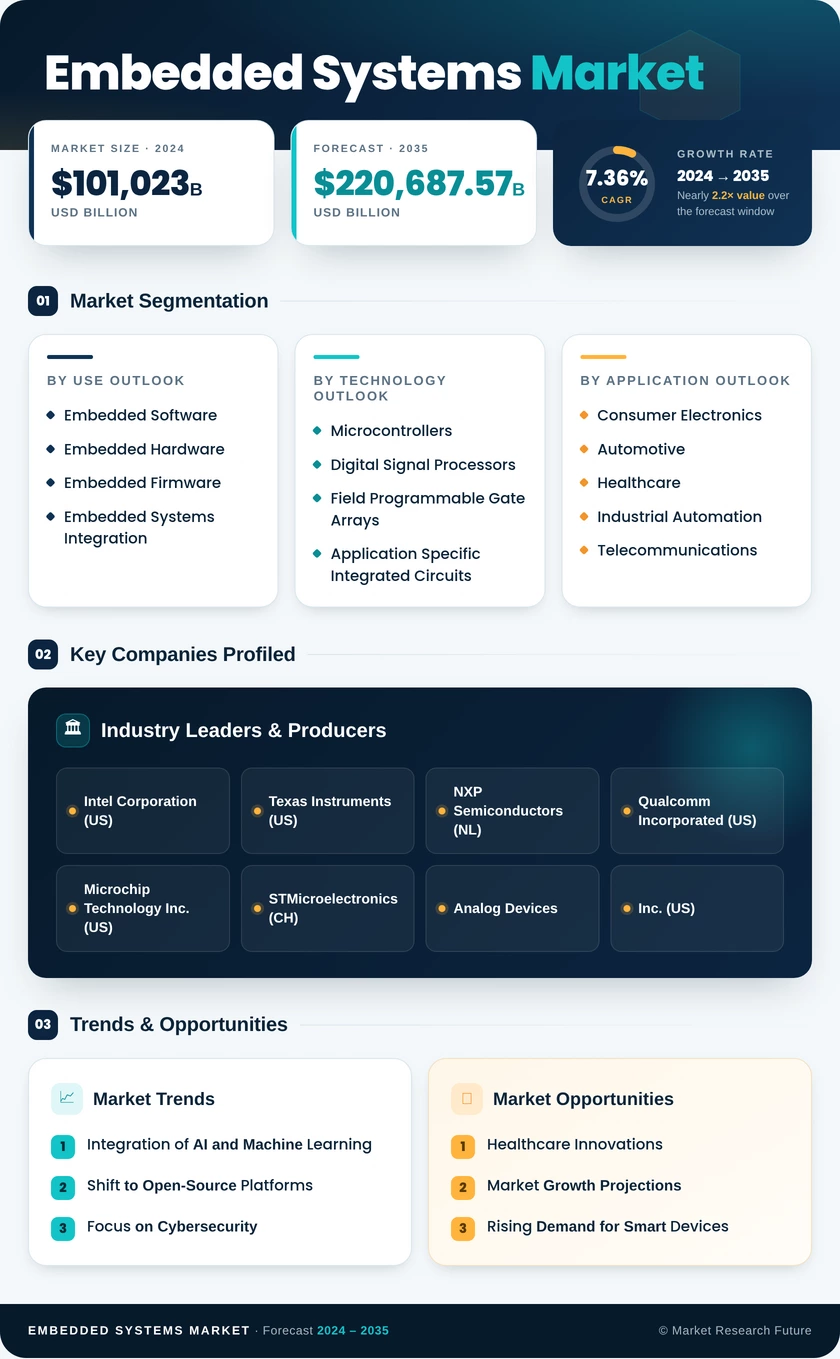 Embedded Systems Market Research Report - Global Forecast till 2035 Infographic