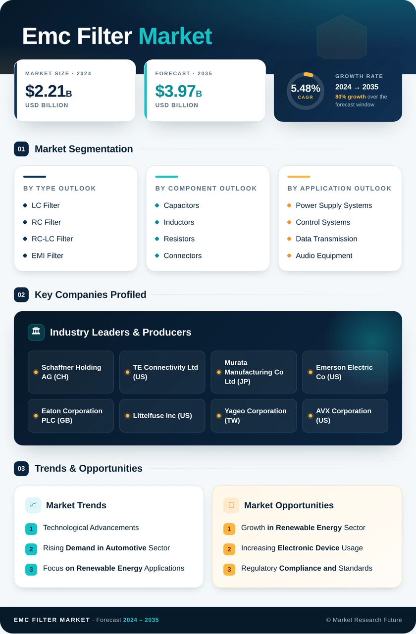 EMC Filter Market Research Report - Forecast Till 2035 Infographic