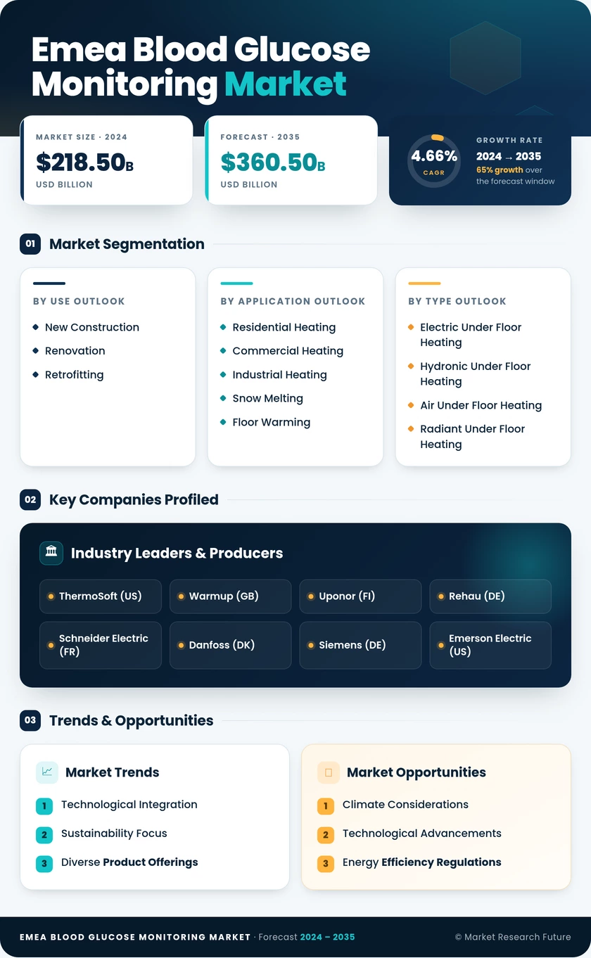 Europe, Middle East, and Africa Blood Glucose Monitoring Market Research Report- Forecast till 2035 Infographic