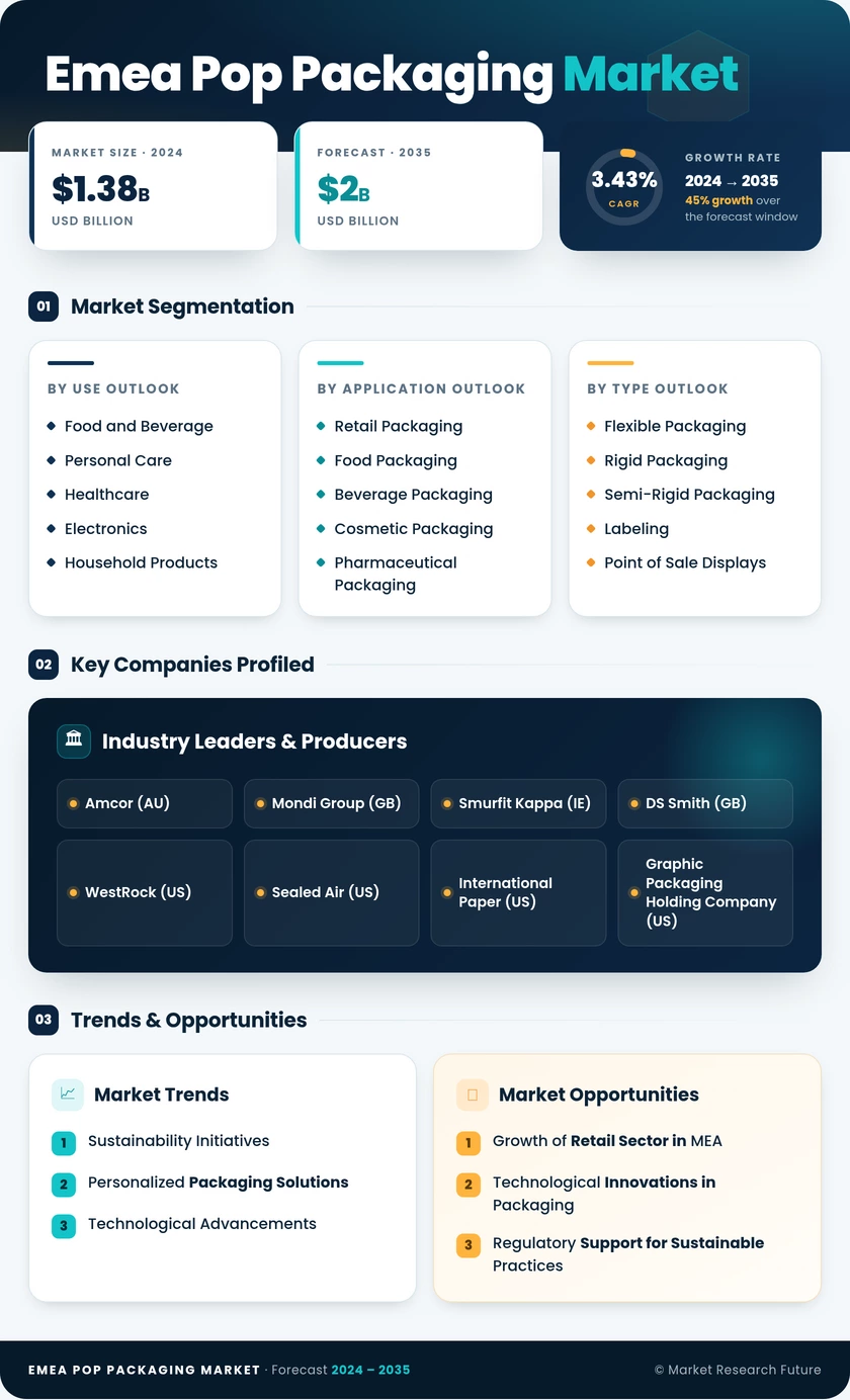 Emea Pop Packaging Market Research Report - Forecast by 2035 Infographic