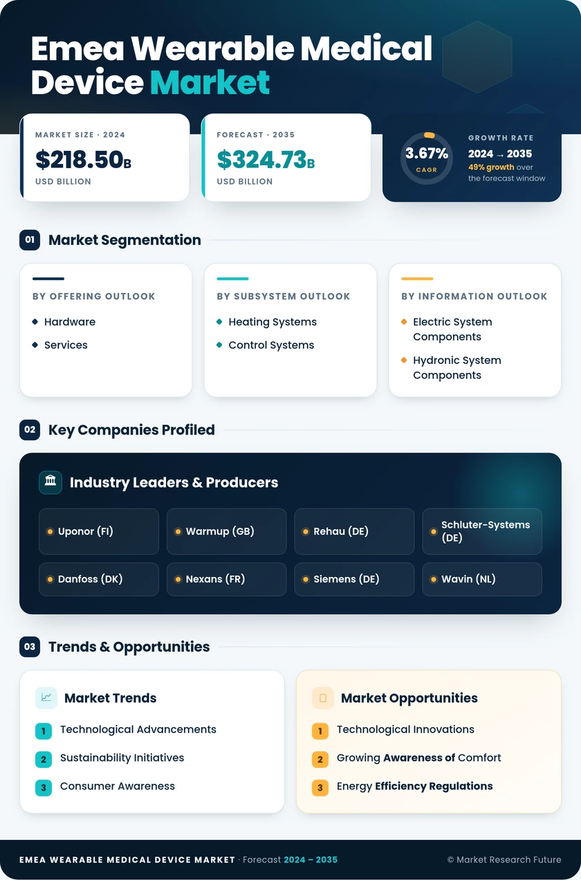 Europe Middle & Africa  Wearable Medical Device Market Research Report- Forecast To 2027 Infographic