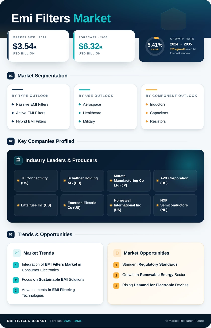 EMI Filters Market Research Report - Forecast Till 2035 Infographic