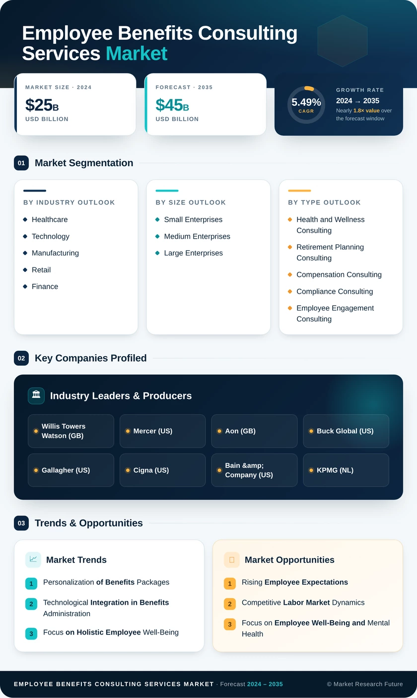 Employee Benefits Consulting Services Market Infographic