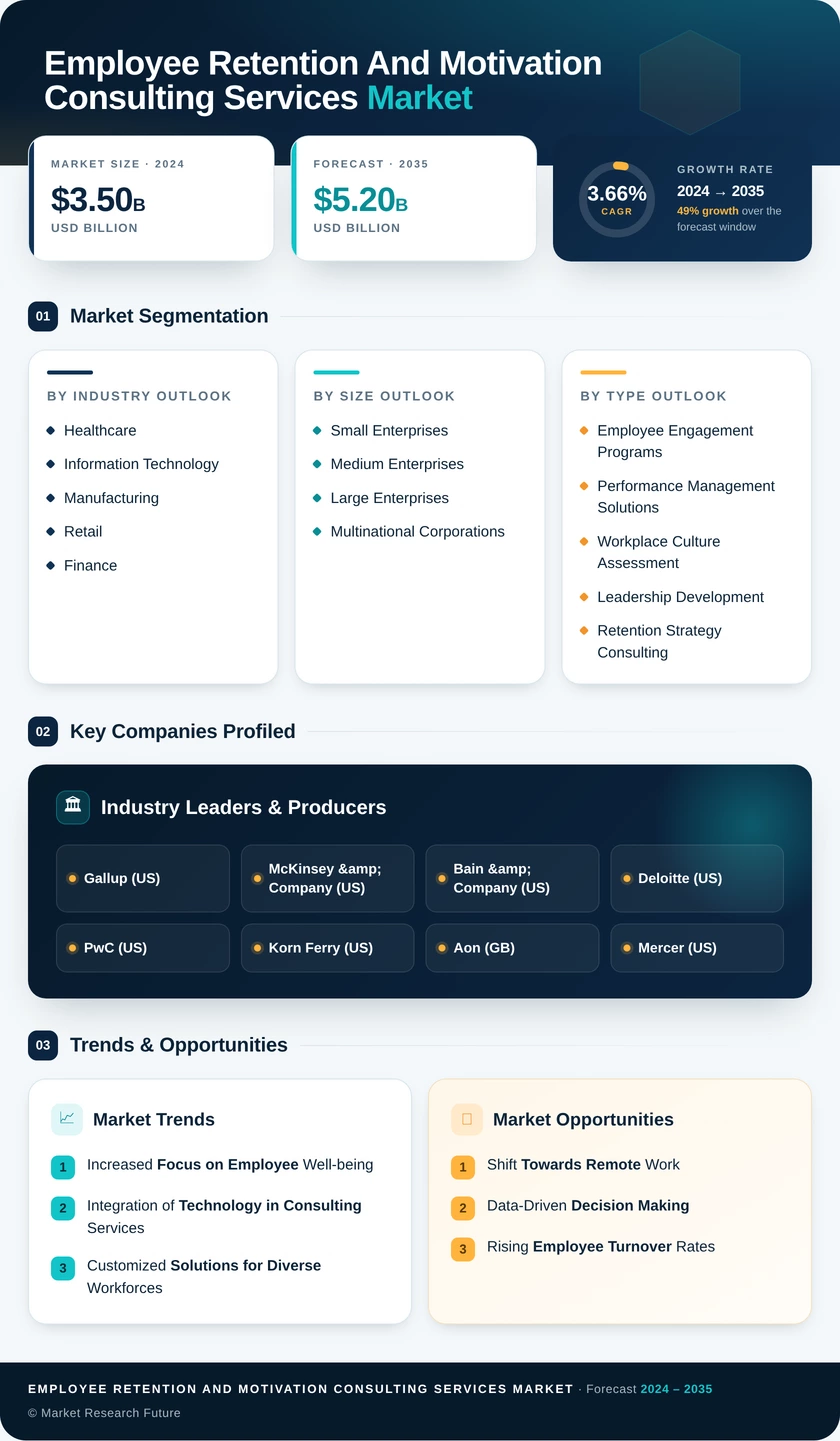 Employee Retention and Motivation Consulting Services Market Infographic