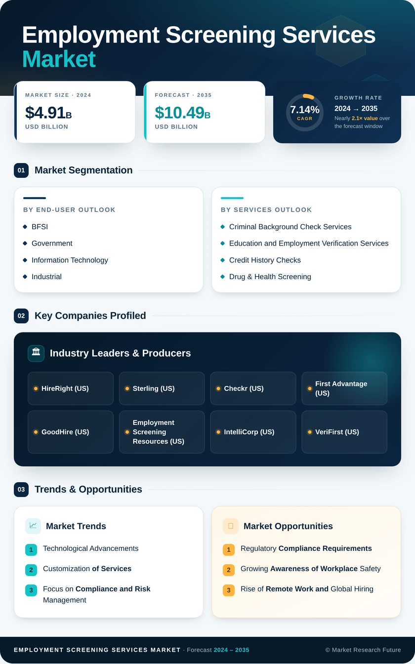 Employment Screening Services Market Research Report - Global Forecast to 2035 Infographic