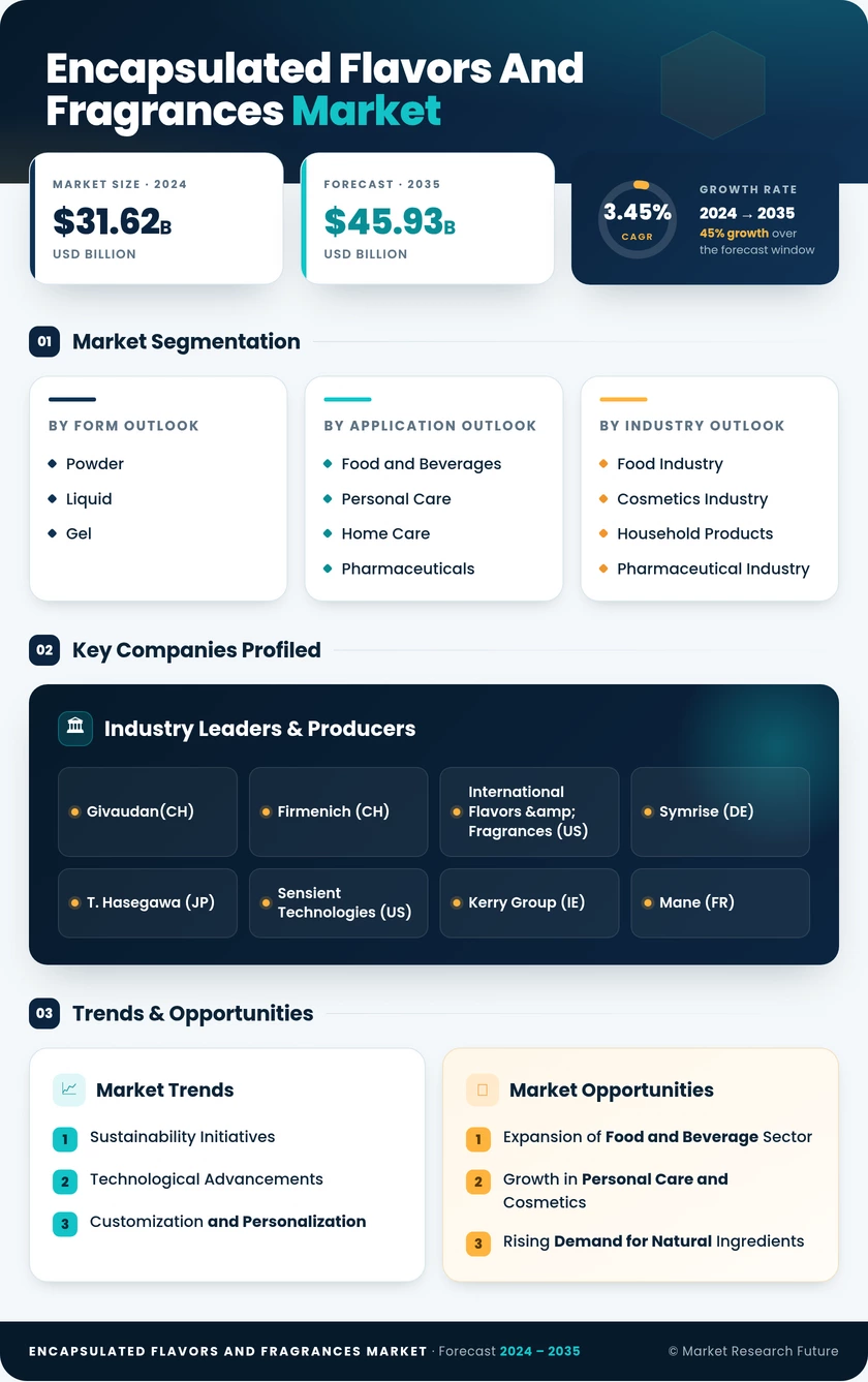 Encapsulated Flavors and Fragrances Market Research Report - Global Forecast till 2035 Infographic
