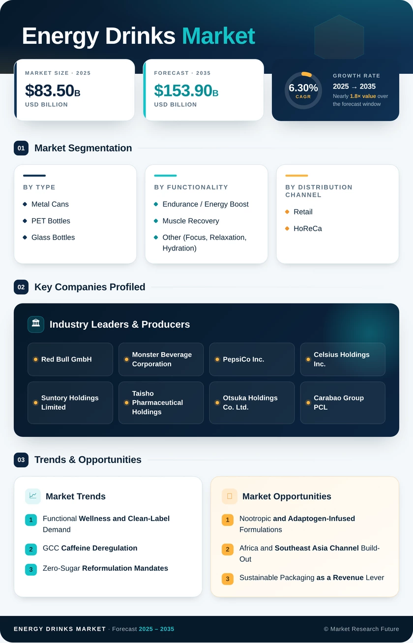Energy Drinks Market Research Report - Forecast to 2035 Infographic