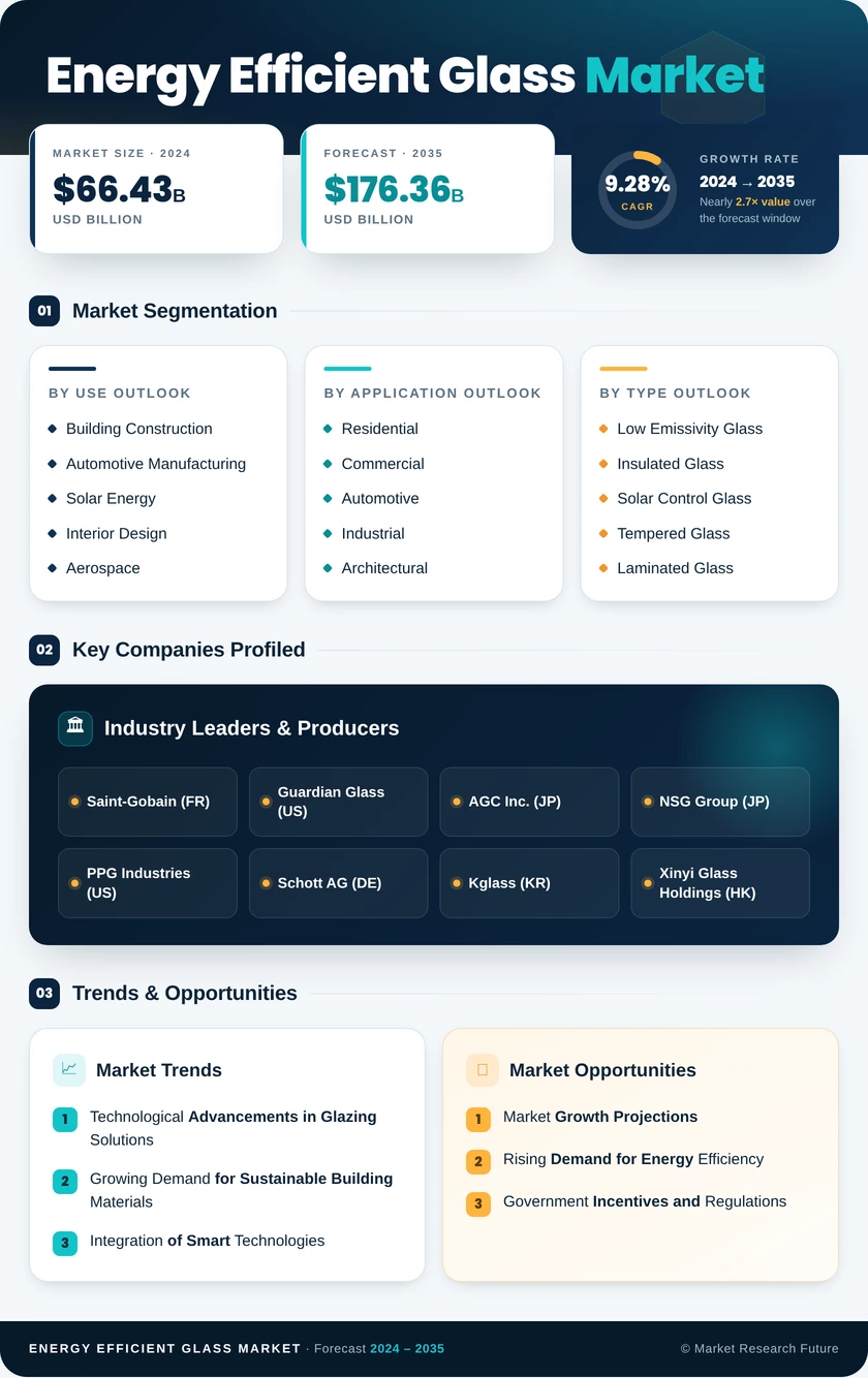 Energy Efficient Glass Market Research Report - Global Forecast by 2035 Infographic